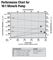 Performance Chart for 10:1 Monark Pump