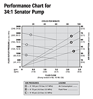 Performance Chart for 34:1 Senator Pump