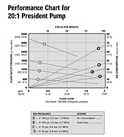 Performance Chart for 20:1 President Pump