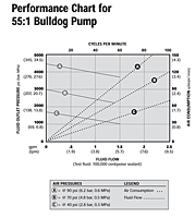 Performance Chart for 55:1 Bulldog Pump