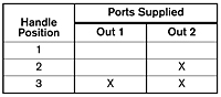 2-HA-2X & 2-HA-2LX Port Supply Truth Table