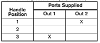 2-HA-2, 2-HA-2L & 2-HA-2Z Port Supply Truth Table