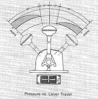 HC-2 Controlair® Pressure vs Lever Travel
