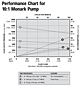 Performance Chart for 10:1 Monark Pump