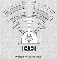 HD-2 Controlair® Pressure vs Lever Travel