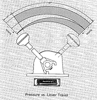 HE-2 Controlair® Pressure vs Lever Travel